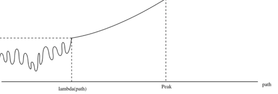 Figure 5: Semi-Single Peaked Preferences
