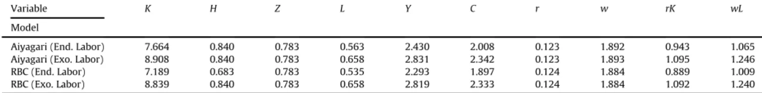 Table 3 displays that both heterogeneous-agent models generate higher average steady-state capital (and asset) levels than their representative-agent counterparts