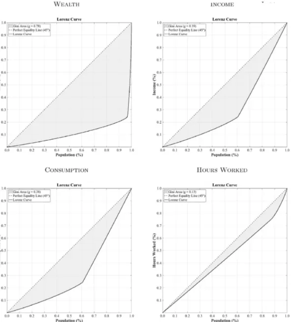 Figure A.2. Lorenz Curve for Wealth, Income, Consumption and Hours Workedny The four quadrants display the Lorenz curve for wealth, income, consumption and hours worked by Monte Carlo simulations, respectively.