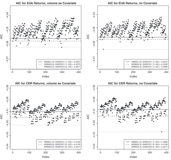 Figure 6. Plots of the search for autoregressive moving average (ARMA)(m,n)–generalized autoregressive conditional heteroskedas- heteroskedas-tic(p,q) models
