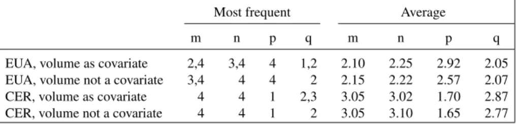 Table VI. Most frequent and Average m,n,p,q values for the best % 10 of the models.