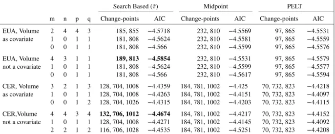 Table VIII. Change-point search results for the considered ARMA(m,n)–GARCH(p,q) models