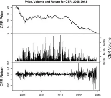 Figure 2. Price, volume, and return series for CER, 2008–2012.