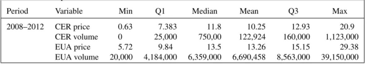 Table I. Descriptive statistics for EUA and CER.