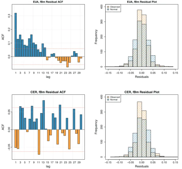 Figure 5. Autocorrelation functions (ACF) and residual histograms for European Union Allowance (EUA) and CER for the fractional Brownian motion (fBm) method.