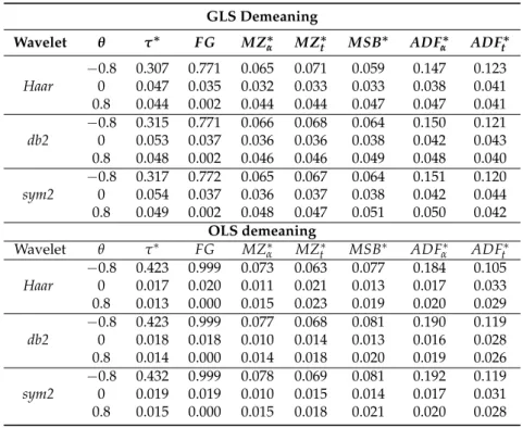 Table 5. The size comparison of the OLS and GLS demeaning with sample size T = 100. GLS Demeaning Wavelet θ τ ∗ FG MZ α ∗ MZ ∗t MSB ∗ ADF α ∗ ADF ∗t Haar − 0.8 0.307 0.771 0.065 0.071 0.059 0.147 0.123 0 0.047 0.035 0.032 0.033 0.033 0.038 0.041 0.8 0.044 