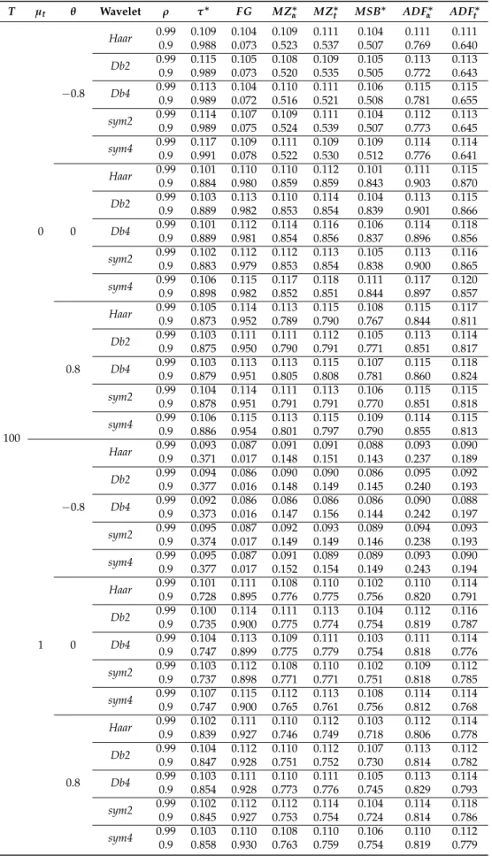 Table 6. The size-adjusted power of wavelet based tests.