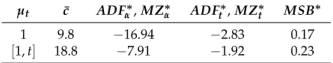 Table 1. The values of ¯c and the associated critical values of the wavelet based tests at a 5% significance level.