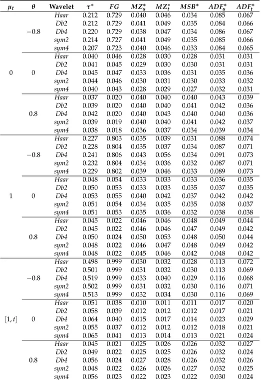 Table 2. The empirical size of wavelet based tests with sample size = 100.
