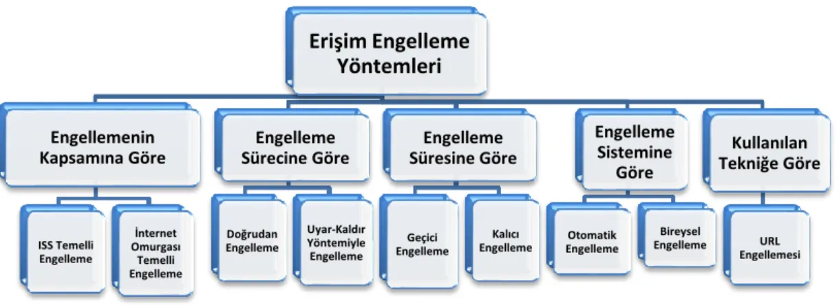 Tablo 2.1: Erişim Engelleme Yöntemleri 