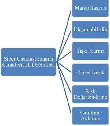 Tablo 3.1 : Siber Uşaklaştırmanın Karakteristik Özellikleri 