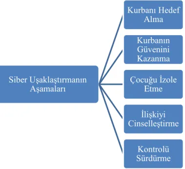 Tablo 3.2 : Siber Uşaklaştırmanın Aşamaları 
