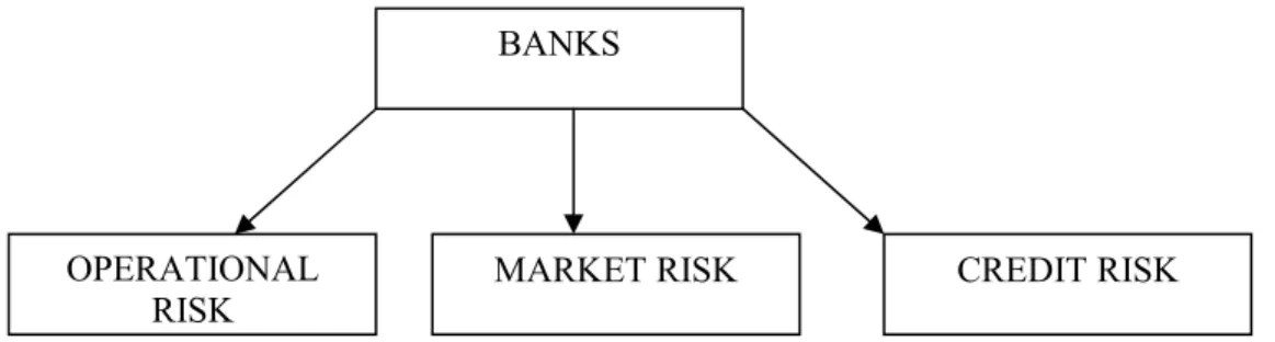 Figure 2.1: Types of Risks in Banking 