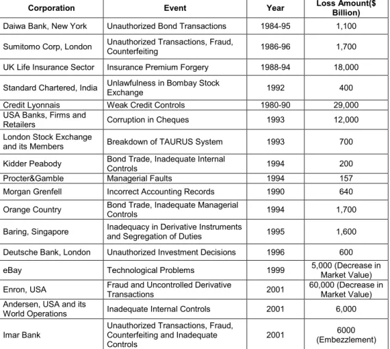 Table 2.2: Examples for Operational Risk Losses 