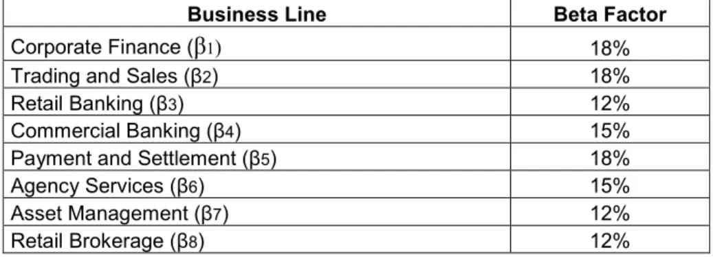 Table 2.5: Standardized Approach Weight Rates 