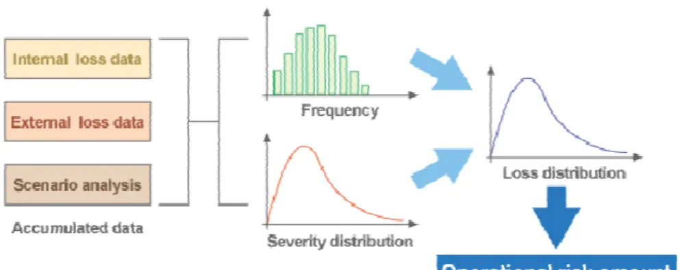 Figure 2.5: Advanced Measurement Approach 