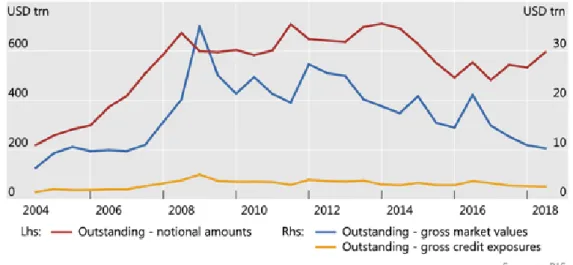 Table 1: Size and Market Value of OTC markets 