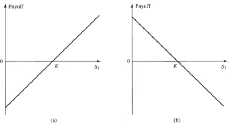 Figure 2:Payoffs from forward contracts; (a) long position, (b) short position.  Delivery price=K; price of asset at contract maturity=ST 