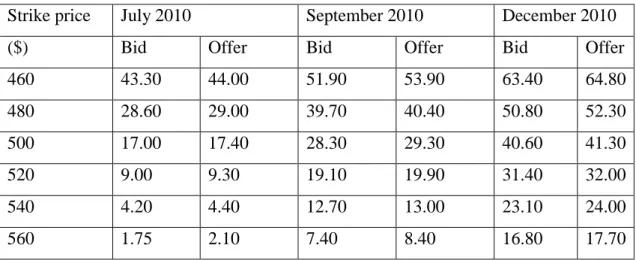 Table 3: Prices of Call Options on Google, June 15, 2010; stock price: bid $497.07;  offer $497.25 (Source: CBOE) 