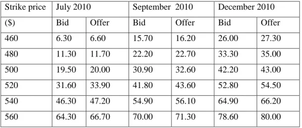 Table 4: Prices of Put Options on Google, June 15, 2010; stock price: bid $497.07;  offer $497.25 (Source: CBOE) 