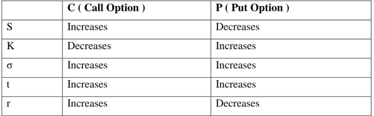 Table 5: The Effect of Basic Elements That Determines Option Prices to Option  Premium 