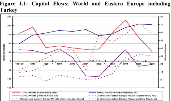 Figure  1.1:  Capital  Flows;  World  and  Eastern  Europe  including  Turkey -150-100-50050100150200250 1994-96 1997 1998 1999 2000 2001 2002 2003 2004 2005 2006Billion US Dollars -1001020304050607080 Billion US Dollars