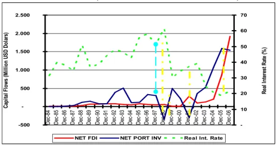 Figure 2.1.1: Portfolio Inflows and Real Interest Rate Movements after  Financial Liberalization (Turkish Evidence 01.1984 – 12.2006)