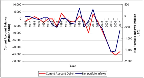 Figure  2.6.2.1:  Relation  between  Current  Account  Balance  and  Portfolio Inflows, Turkish Evidence