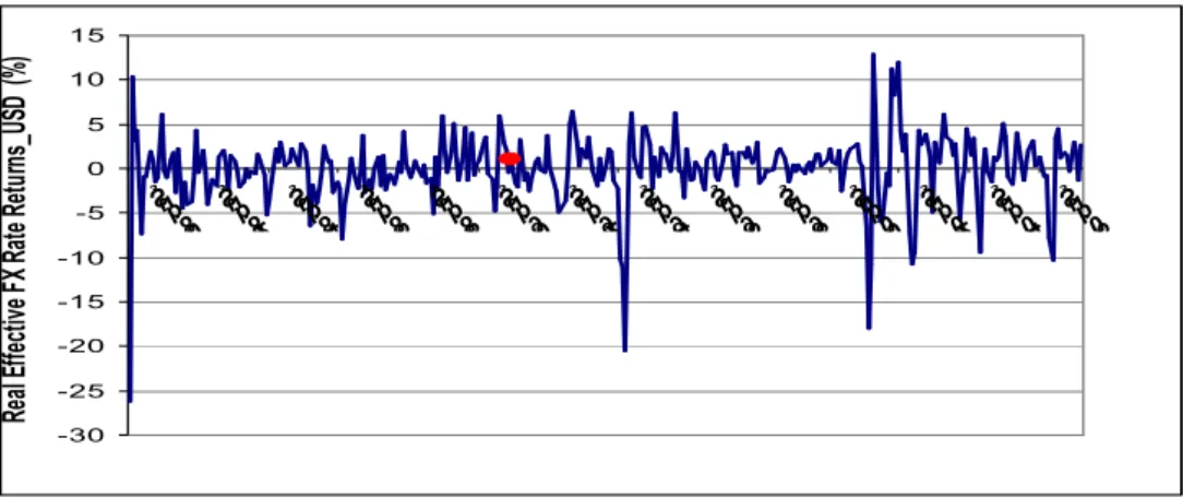 Figure 2.6.2.2 Real Effective Foreign Exchange Rate Volatility - Turkey -30-25-20-15-10-5051015