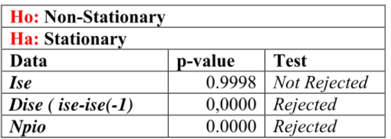 Table  3.4.1: ADF Test Statistics: P-Values