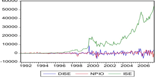 Figure  3.4.1:  Comparison  of    ISE100  index  and  ISE  returns  with  Portfolio Flows to Turkey
