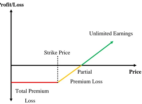 Figure 1: Profit and Loss from Long Call Options 