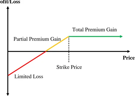 Figure 4: Profit and Loss from Short Put Options 