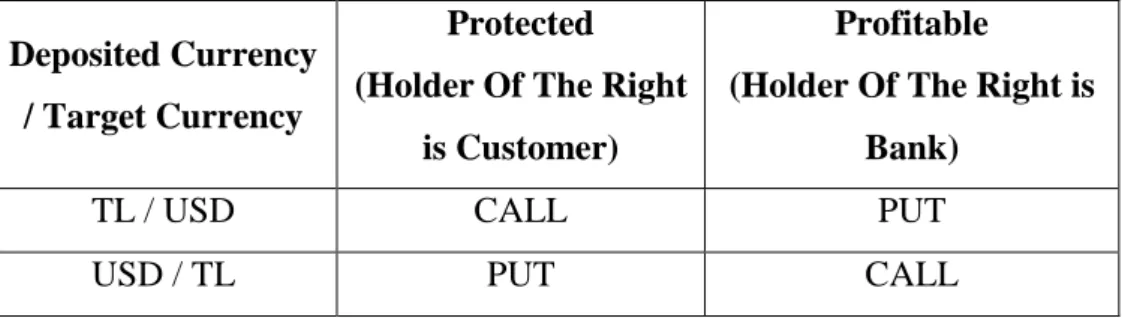 Table 4: Option Types for the According Deposit Accounts 