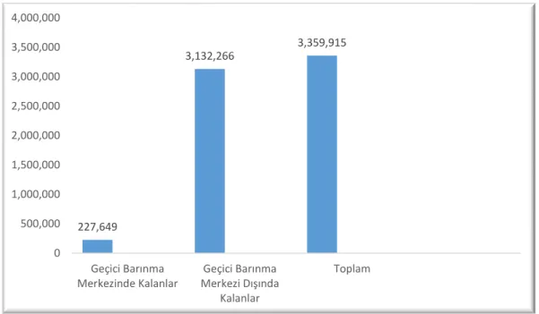 Grafik 4. Geçici Barınma Merkezleri İçinde ve Dışında Kalan Suriyeliler 