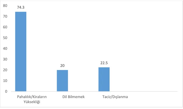 Grafik 5. Suriyeli Kadınlara Göre Türkiye’de Yaşamanın En Zor Tarafları (%) 