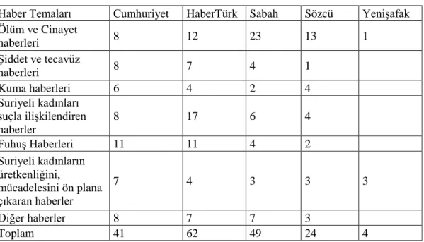 Tablo 1. Ulusal basın haberleri 