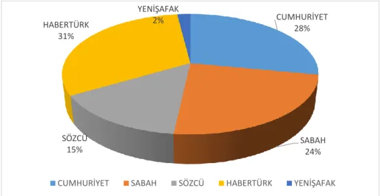 Grafik 6. Ulusal Gazetelerde Haber Sayılarına Göre Toplam Haber Sayısı Dağılımı