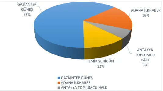 Grafik 7. Yerel Gazetelerde Haber Sayılarına Göre Toplam Haber Sayısı Dağılımı 