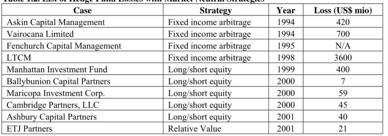 Table 1.2. List of Hedge Fund Losses with Market Neutral Strategies 