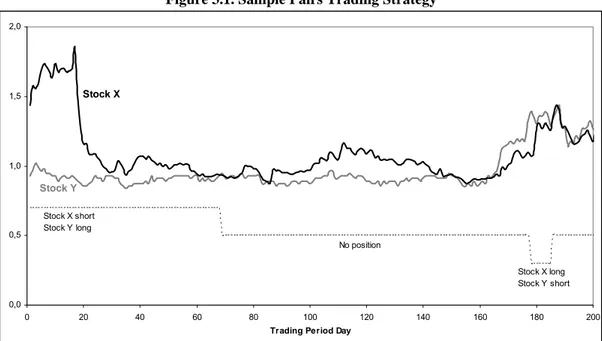 Figure 3.1. Sample Pairs Trading Strategy