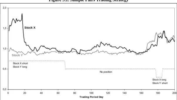 Figure 3.1. Sample Pairs Trading Strategy