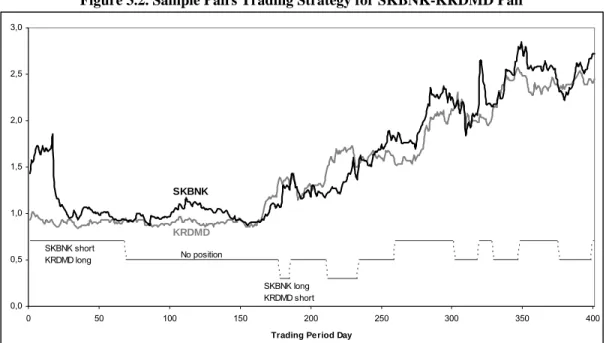 Figure 3.2. Sample Pairs Trading Strategy for SKBNK-KRDMD Pair