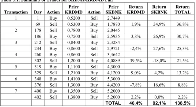 Table 3.1. Summary of Trades for SKBNK-KRDMD Pair  Transaction Day Action 