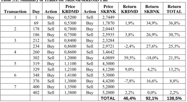 Table 3.1. Summary of Trades for SKBNK-KRDMD Pair  Transaction Day Action 