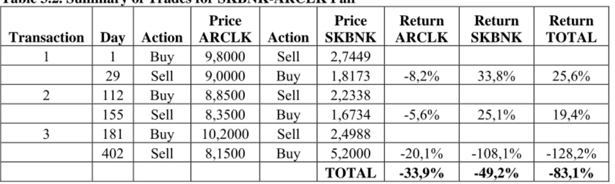 Table 3.2. Summary of Trades for SKBNK-ARCLK Pair  Transaction Day Action 