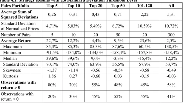 Table 4.1. Strategy Results with 2.0 Standard Deviation Threshold Level  