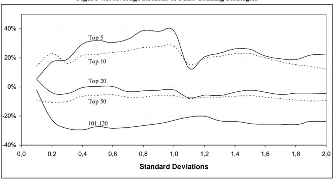 Figure 4.1. Average Returns of Pairs Trading Strategies 