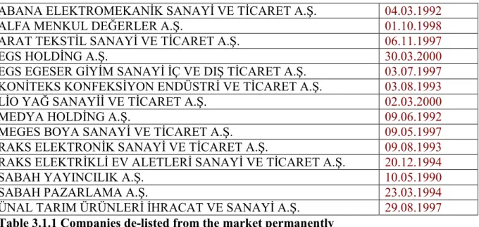 Table 3.1.1 Companies de-listed from the market permanently  Source:  http://www.imkb.gov.tr/imkbweb/Home.aspx