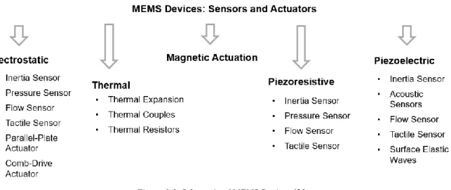 Figure 1.1. Schematic of MEMS Devices [2] 